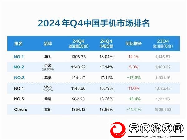 2024年Q4中国手机激活量榜