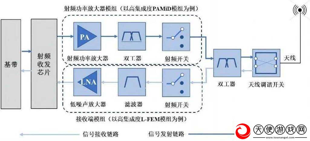 RF线对射频信号影响的探讨