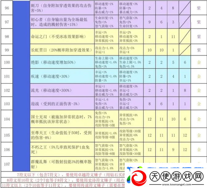 再刷一把2金色传说符文之语组合搭配