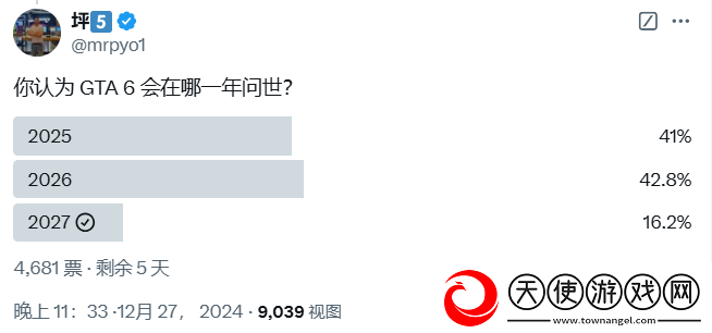 新预告期待落空！多数玩家认为GTA6将会延期发售