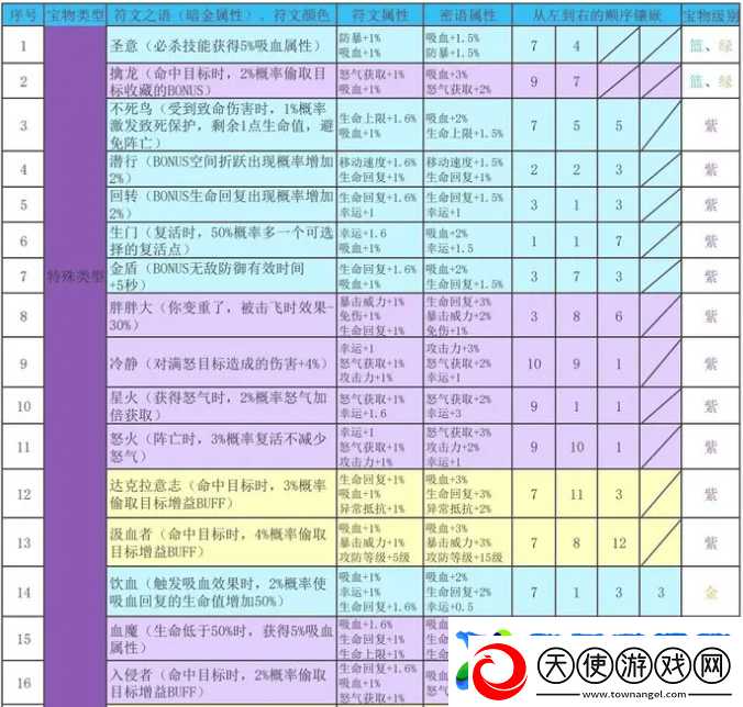 再刷一把2金色传说符文之语组合搭配