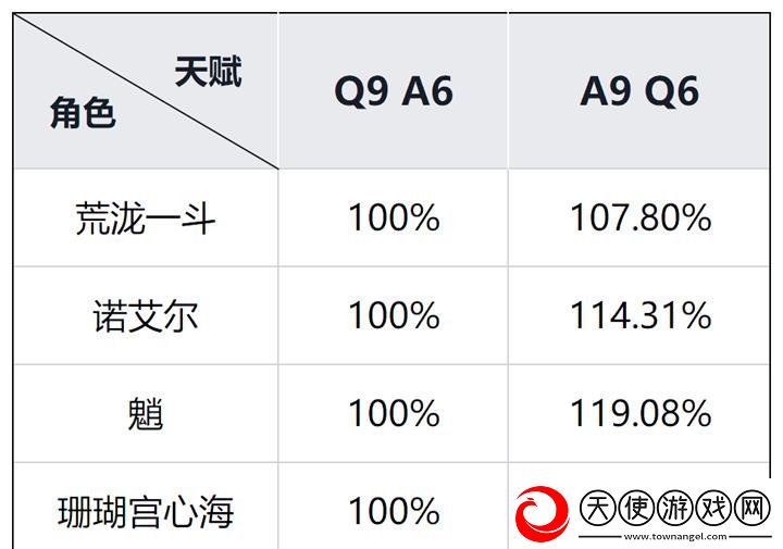 原神角色天赋加点有什么注意事项