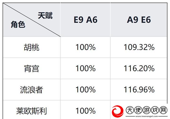 原神角色天赋加点有什么注意事项
