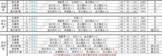 诛仙世界缝纫技能怎么升级