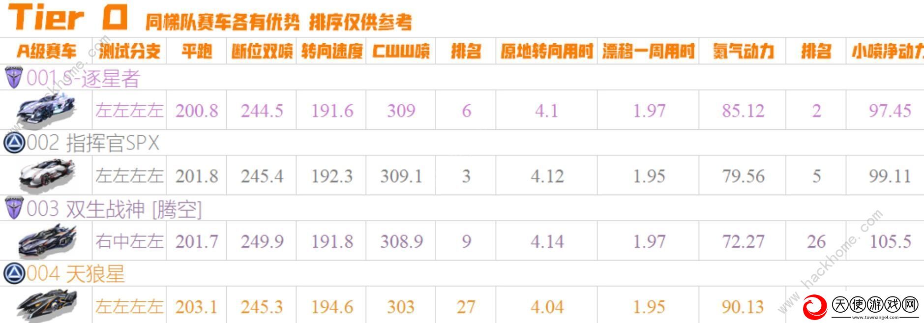 QQ飞车手游2020十一月A车排名