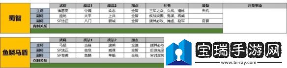 三国志战略版SP法正阵容推荐