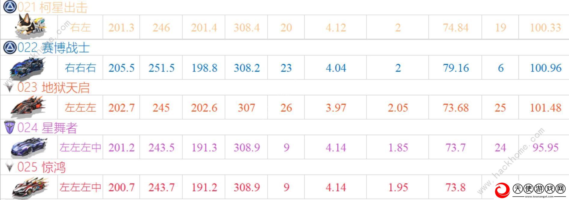 QQ飞车手游2020十一月A车排名