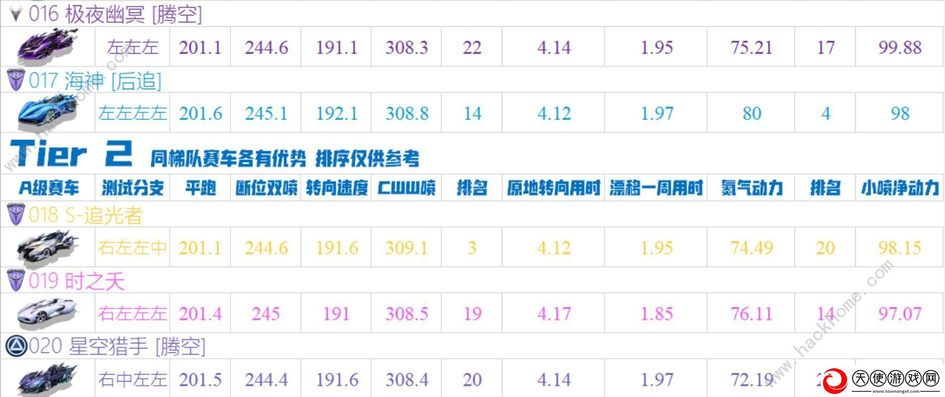 QQ飞车手游2020十一月A车排名