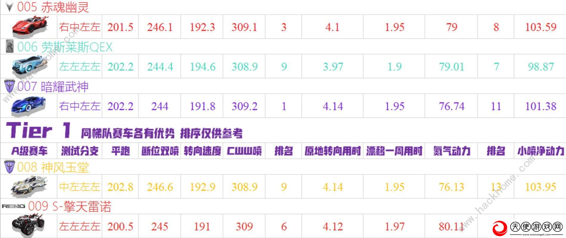 QQ飞车手游2020十一月A车排名