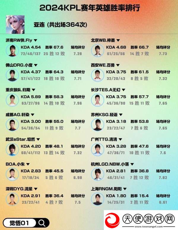 2024赛年热门英雄胜率