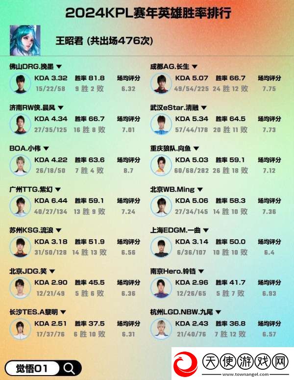 2024赛年热门英雄胜率