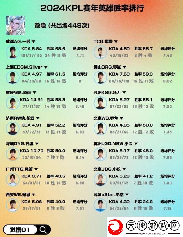 2024赛年热门英雄胜率