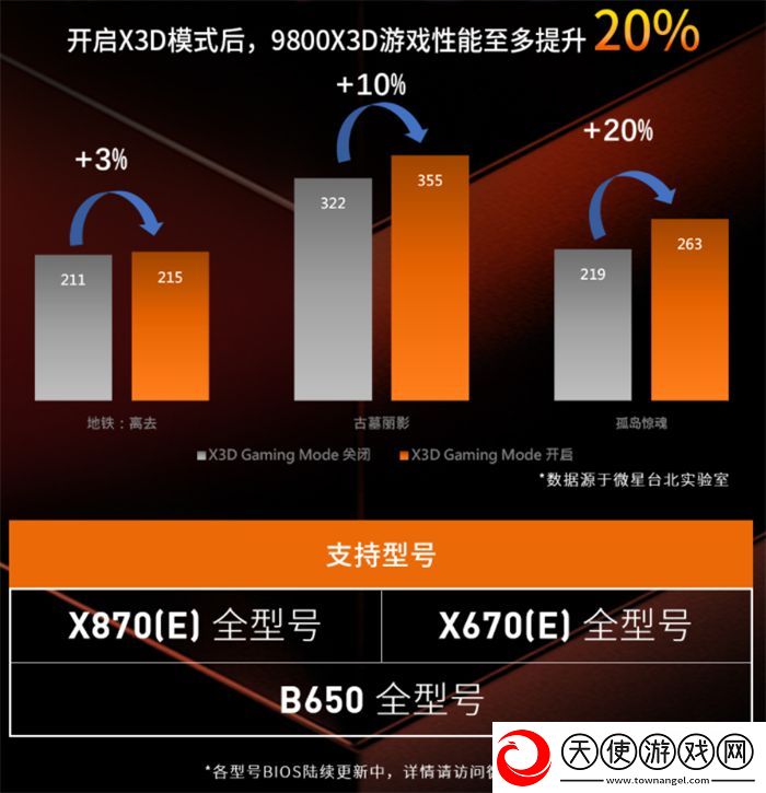 微星AM5主板更新X3D模式