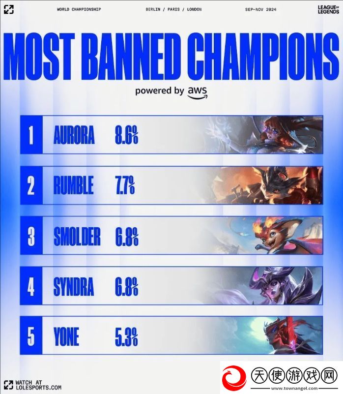 LOL官方贴出友预测S14上Ban率最高英雄