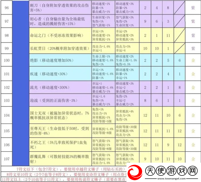 再刷一把2金色传说符文之语组合搭配符文之语表格一览