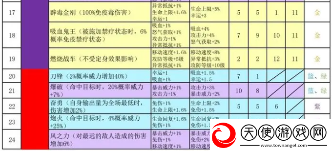 再刷一把2金色传说符文之语组合搭配符文之语表格一览