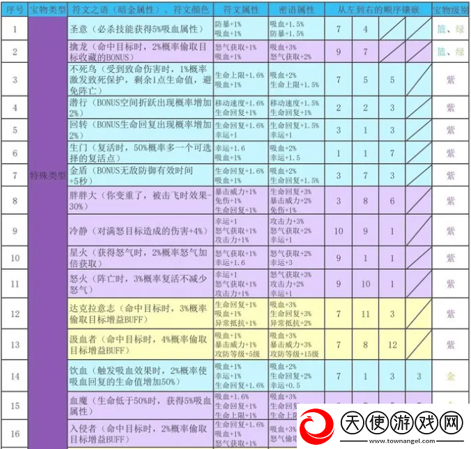 再刷一把2金色传说符文之语组合搭配符文之语表格一览