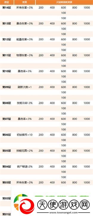 生存大作战丧尸围城通关指南
