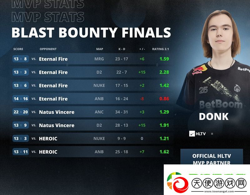 曾许人间第一流！大魔王donk荣膺BLAST赏金赛S1