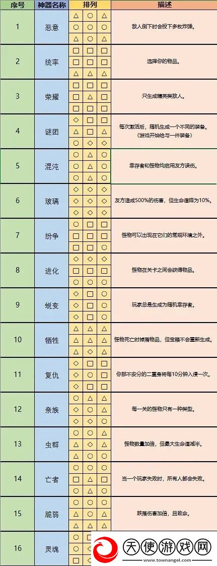 雨中冒险2全神器解锁排列方式