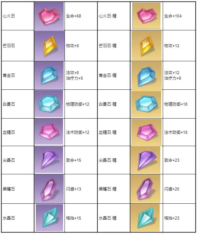 天谕宝石镶嵌攻略