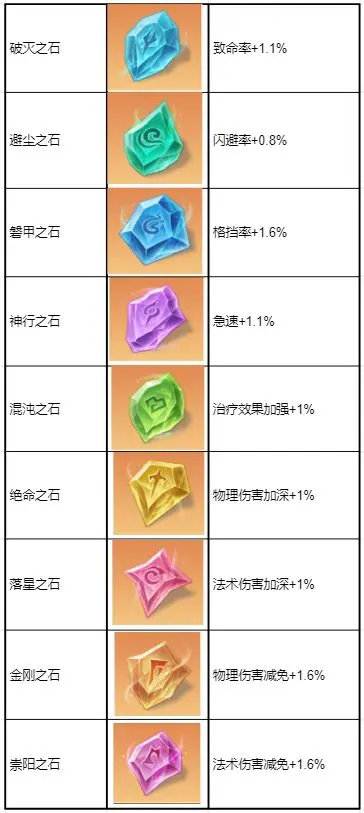 天谕宝石镶嵌攻略