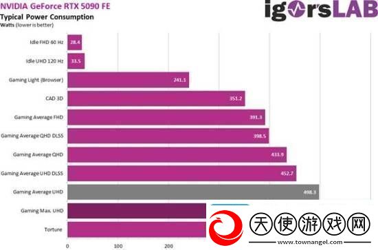 RTX5090性能暴增瞬时功耗破900W!电源顶得住吗