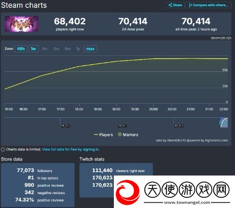 龙腾世纪新作发售日Steam同时在线玩家超7万