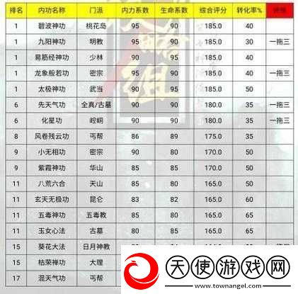 放置江湖中日月神教轻功选择指南