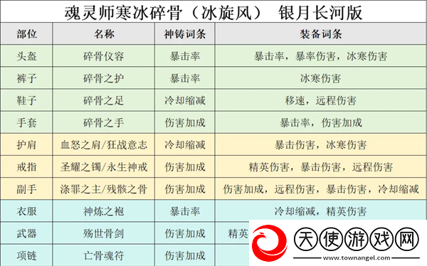 迷雾大陆冰旋风通关150配置推荐