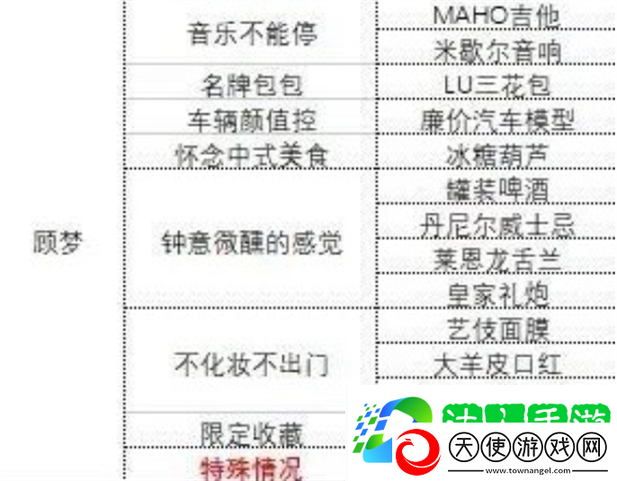 各女主心仪礼物攻略