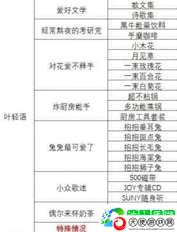 各女主心仪礼物攻略