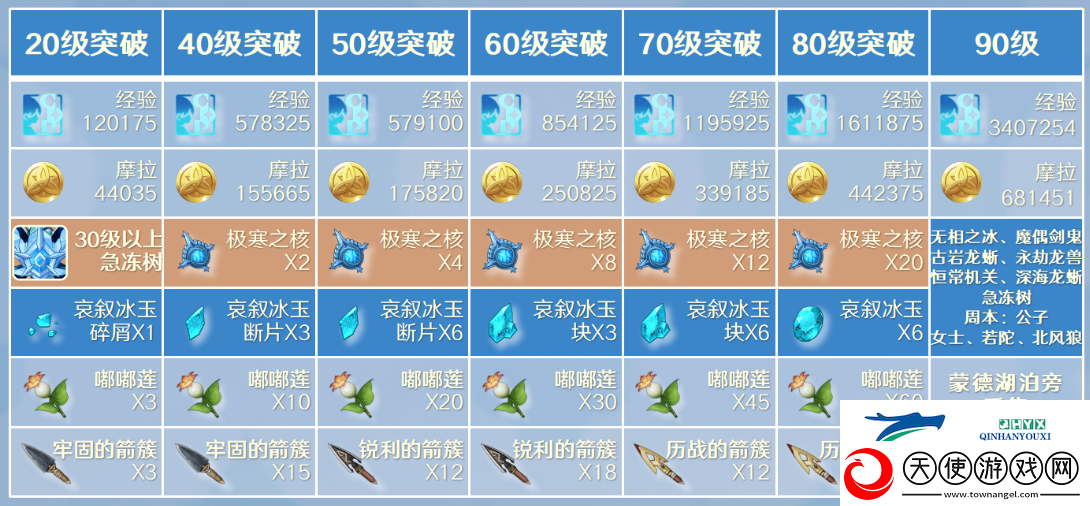 原神迪奥娜该如何进行培养