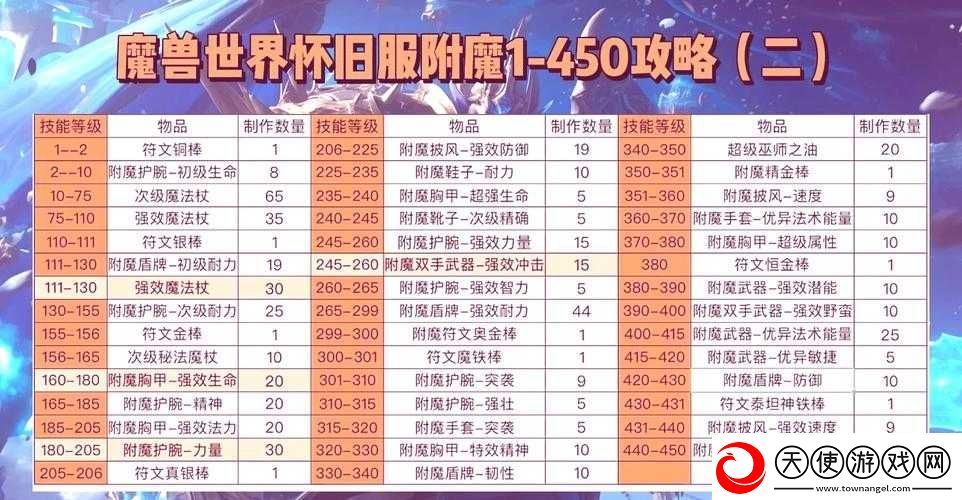 奇迹时代4低阶附魔流如何演变