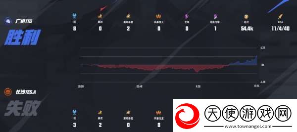 滔搏、DYG一胜难求