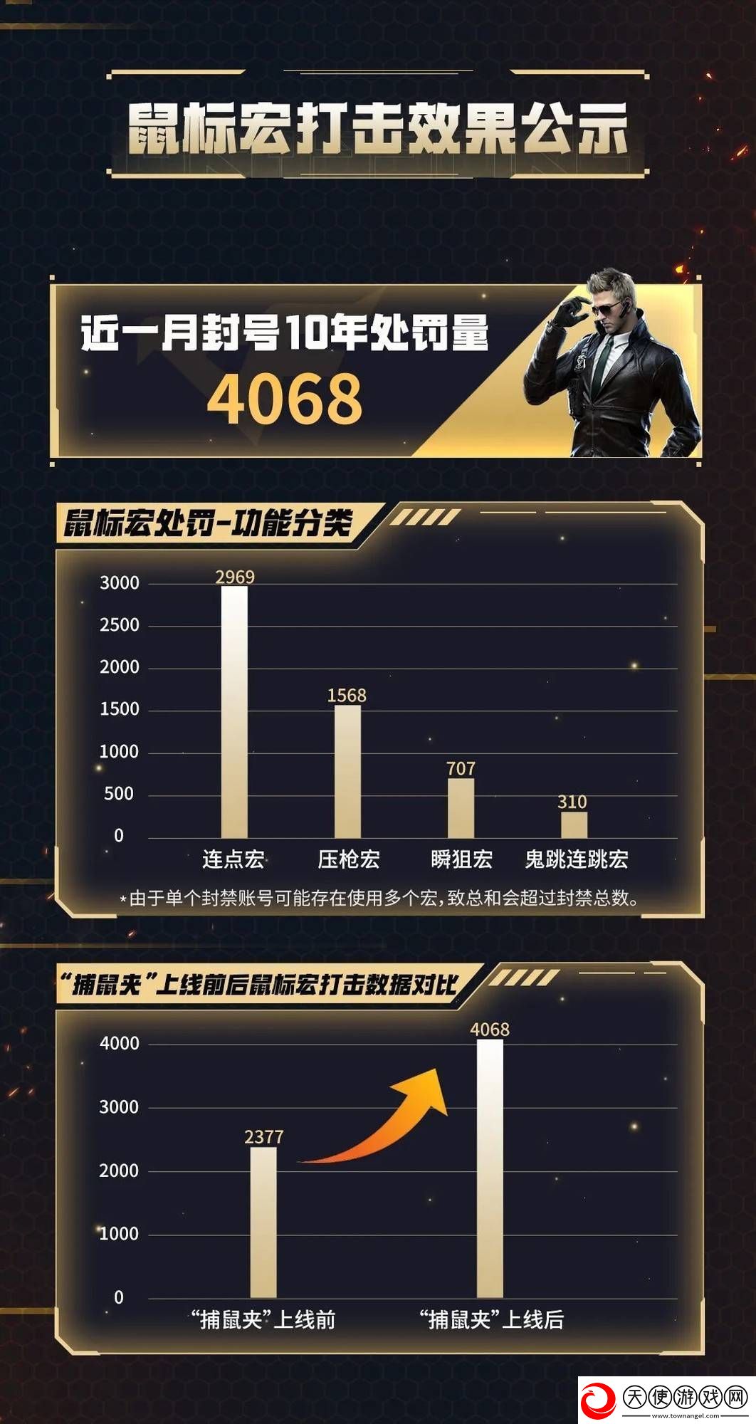 腾讯游戏重拳出击!鼠标宏作弊