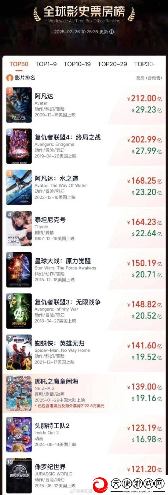 哪吒2已经139亿了！冲击全球影史票房第七