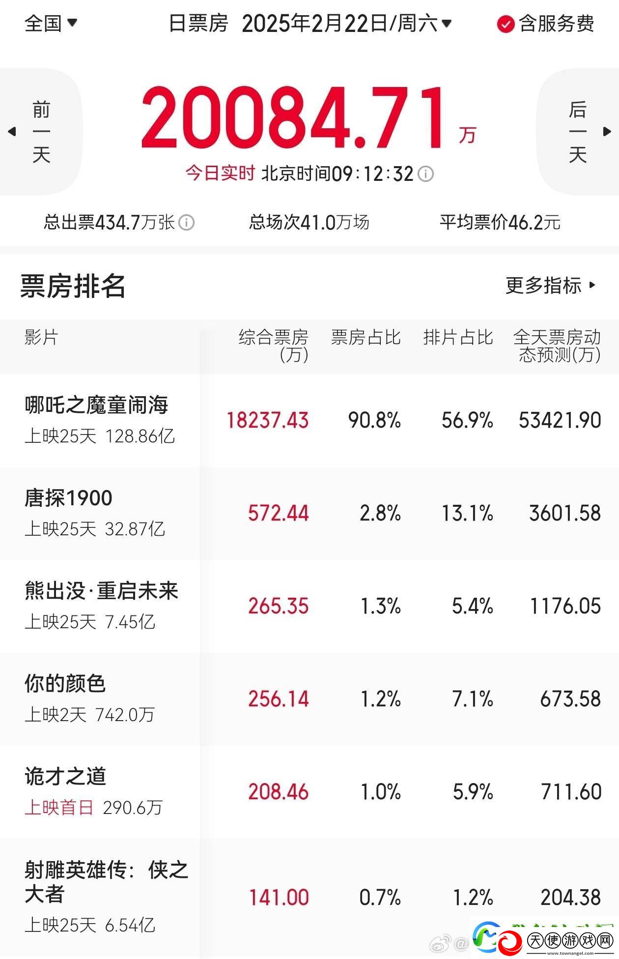 哪吒引爆票房!9点大盘破2亿占9成