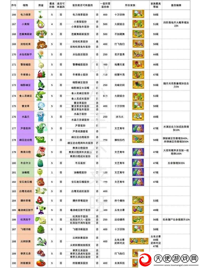 植物大战僵尸2植物排行榜揭晓