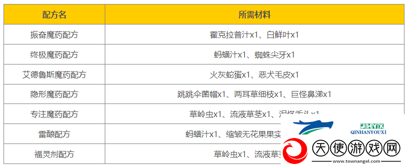 霍格沃兹之遗魔药配方一览