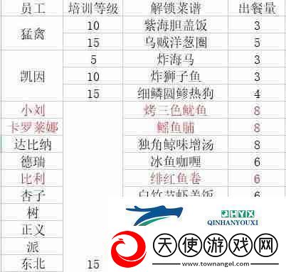 潜水员戴夫员工料理解锁菜谱大全
