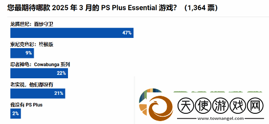 外媒调查3月PS+会免