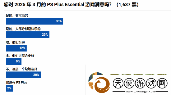 外媒调查3月PS+会免