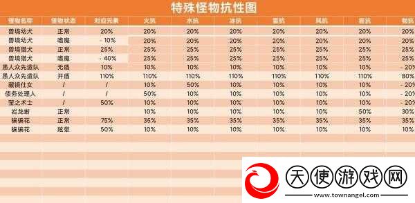 原神3.6版本怪物抗性大揭秘