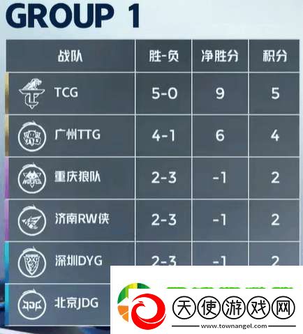 DYG五连败再回B组