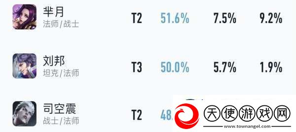 吕布胜率暴涨4%貂蝉无视削弱刘邦司空震躺枪