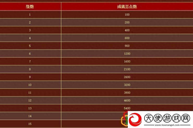 梦幻西游速刷成就的四种技巧