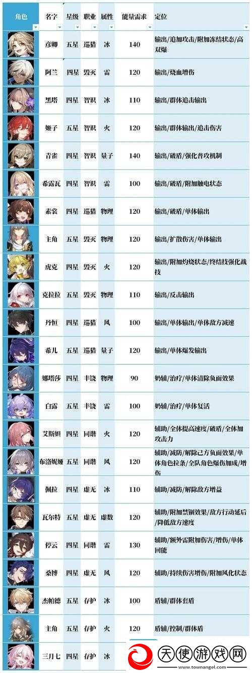 崩坏星穹铁道T2角色究竟谁更强