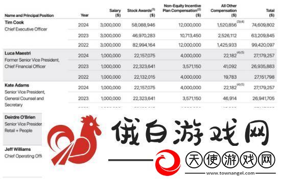 苹果高管工资曝光