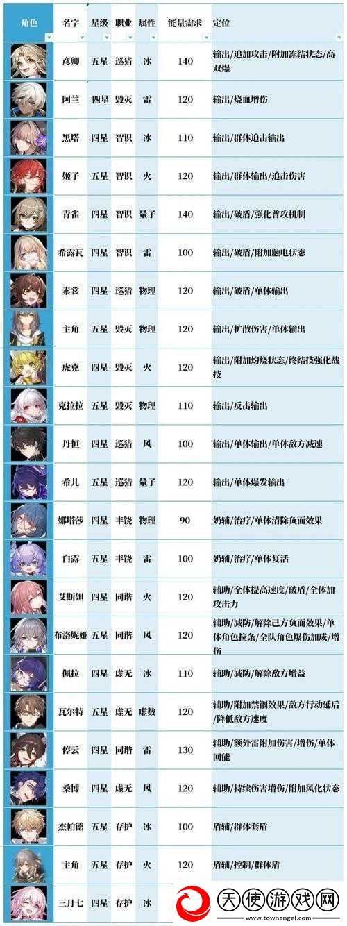 崩坏星穹铁道T2角色究竟谁更强